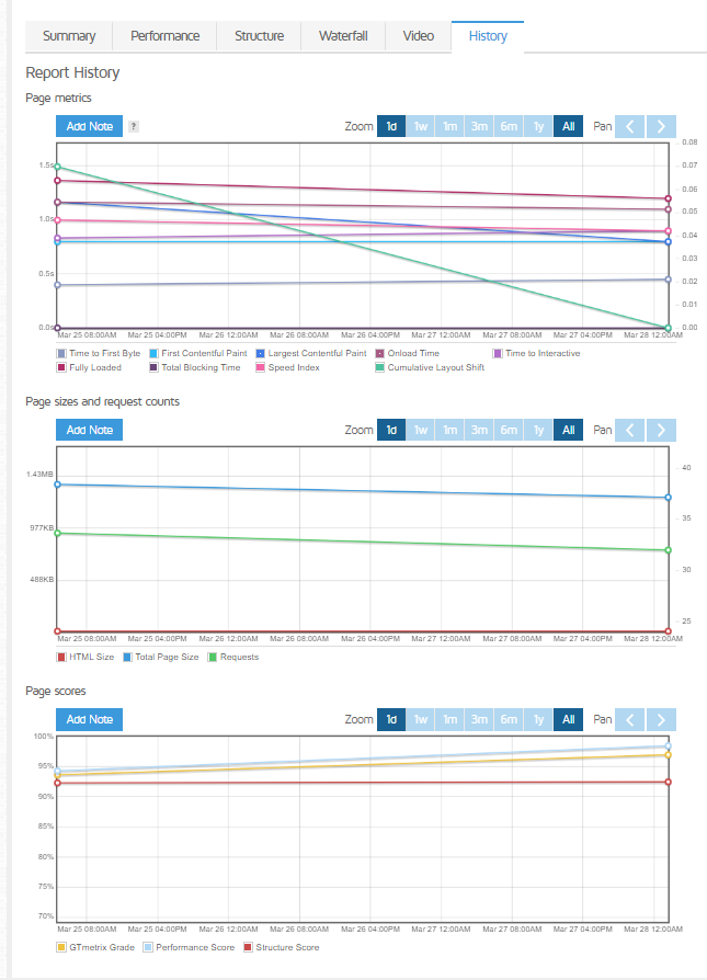 Performance testing using GTmetrix - StaxWP